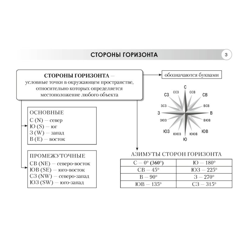 География. 6 класс. Опорные конспекты, схемы и таблицы, Кольмакова Е. Г., Пикулик В. В.